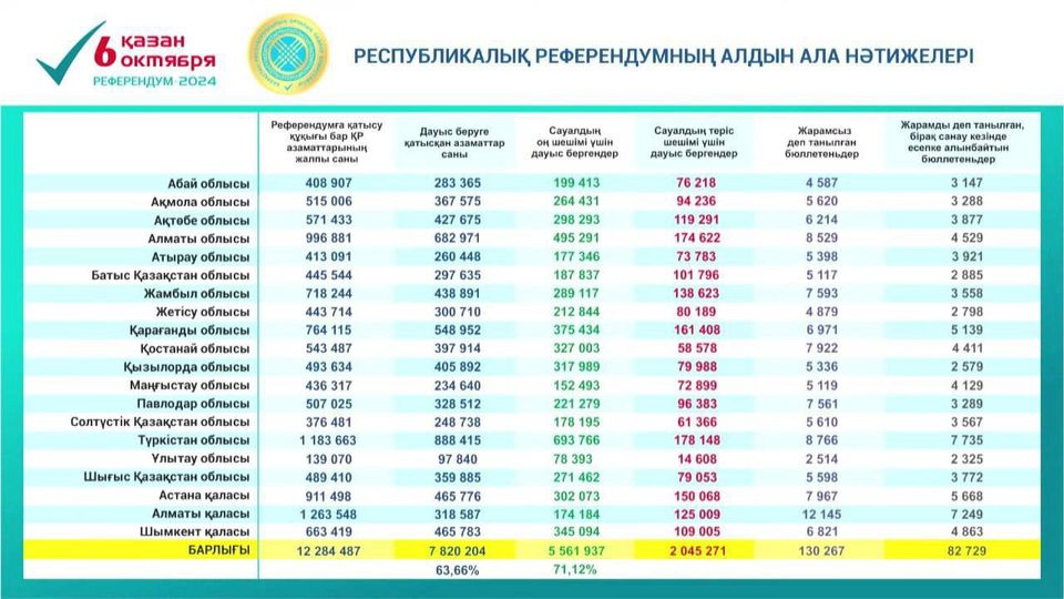 Референдум: ҚР ОСК есебі - 63,66%-ды құрады...