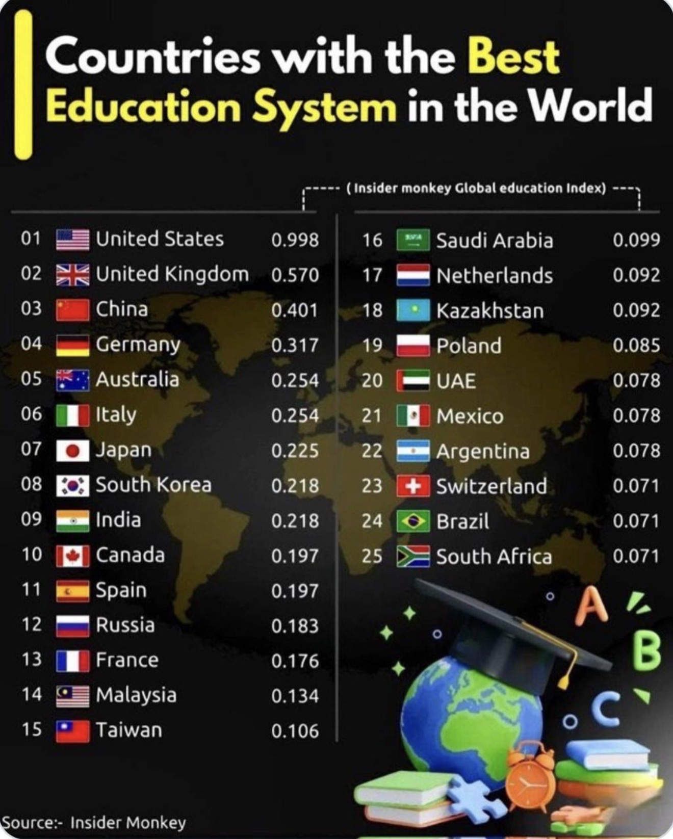 Қазақстан жаһандық білім беру саласында қарқынды дамып келеді