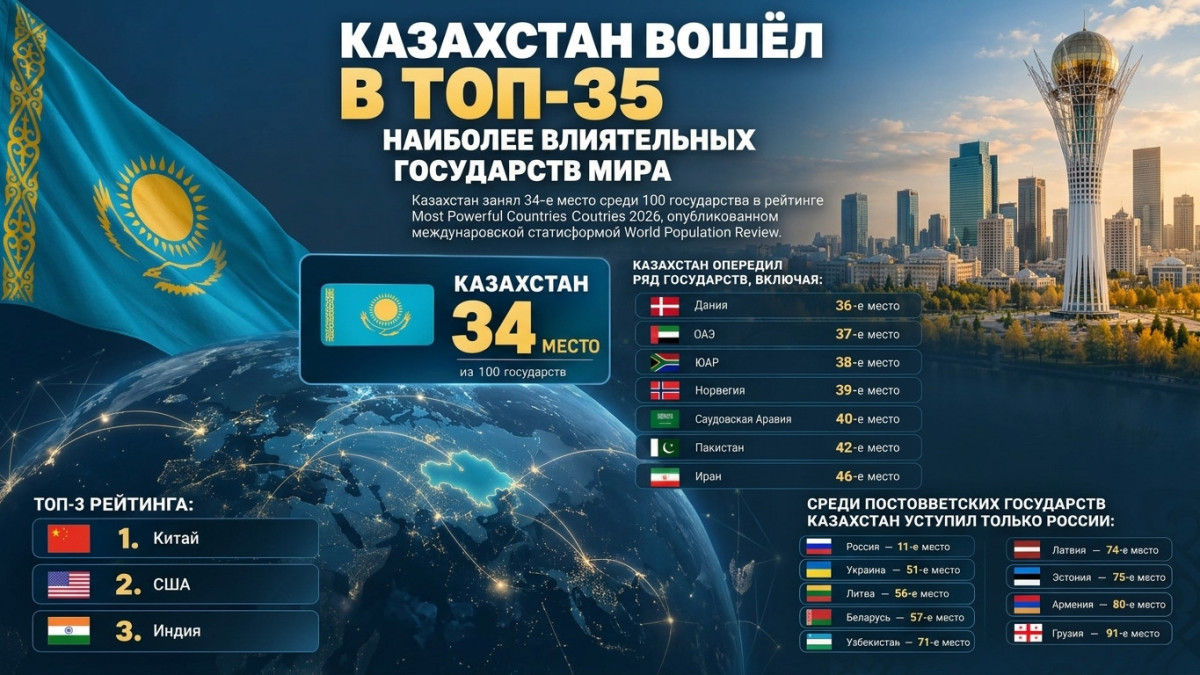 Казахстан занял 34-е место в мировом рейтинге влиятельных государств