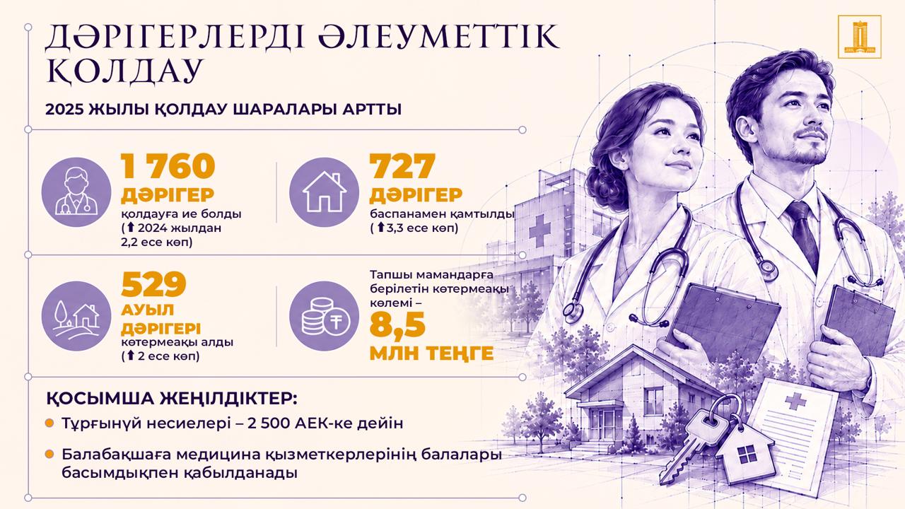 Президент Жолдауын іске асыру:  Медицина саласында қандай өзгерістер бар?